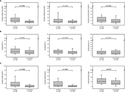 Immune Activation, Exhaustion and Senescence Profiles as Possible Predictors of Cancer in Liver Transplanted Patients